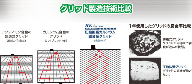 グリッド製造技術比較