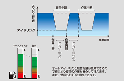 低燃費を向上するオートアイドル