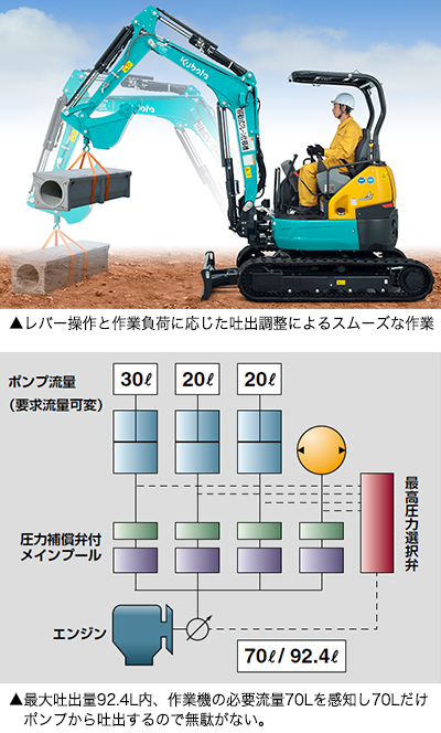 ロードセンシングシステム採用