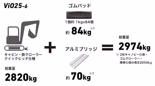 キャビン・鉄クローラー・クイックヒッチを装着しても3tダンプに一式積み込めます。