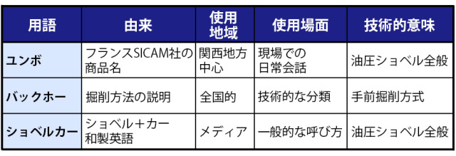 ユンボ、油圧ショベル、ショベルカーの違いを表で確認