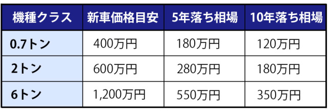 ユンボ・ショベルを買いたい時に読む！中古と新車の賢い判断基準
