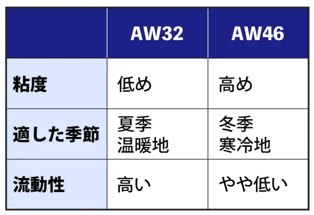 建機・重機で使用する【作動油】46と32の違いとは?