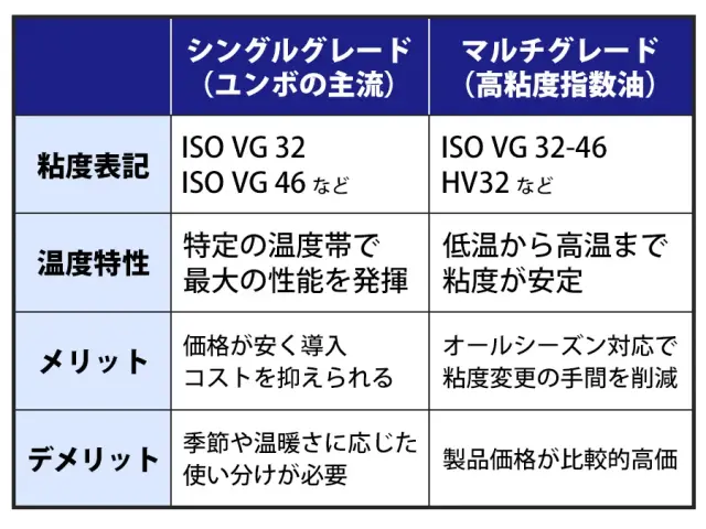 建機・重機で使用する【作動油】46と32の違いとは?