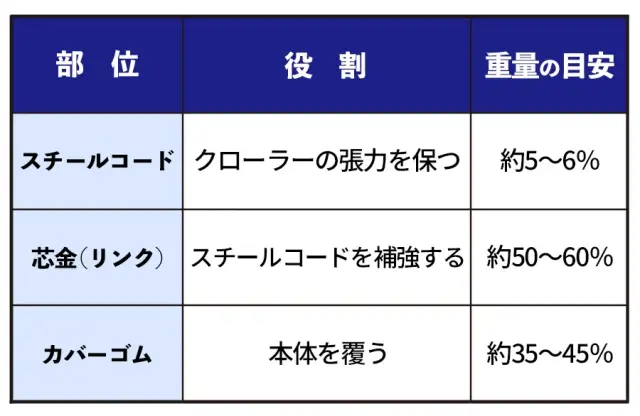 ゴムクローラーの構造と素材
