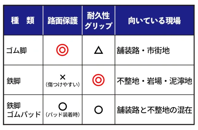 路面状況と搬入経路から考える足回りの選び方